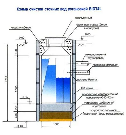 Очисні споруди каналізації локальні для зливової, біоочищення вод (каналізації) Очисні споруди каналізації локальні для зливової, біоочищення вод