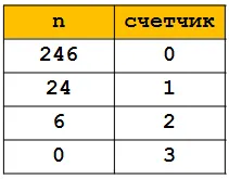 Оператори циклу while в паскале і вкладені цикли