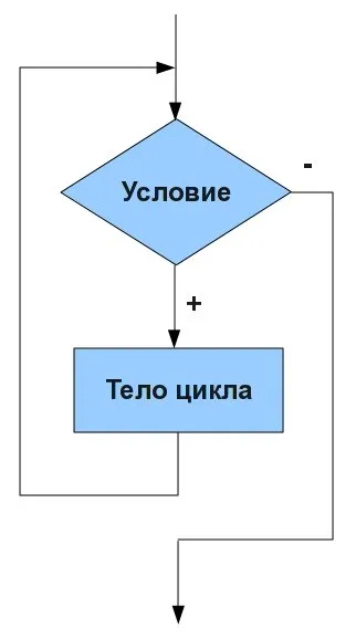 Оператори циклу while в паскале і вкладені цикли