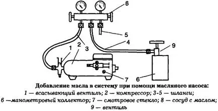Визначення рівня і додавання масла в компресор