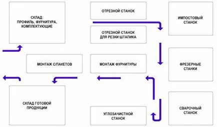 Організувати бізнес-цех з виробництва вікон пвх розрахунок економічної доцільності