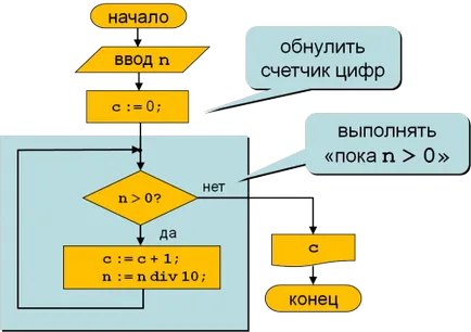 Оператори циклу while в паскале і вкладені цикли