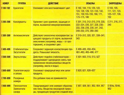 Опис і розшифровка харчових добавок (E250 нітрит натрію) Опис і розшифровка харчових добавок