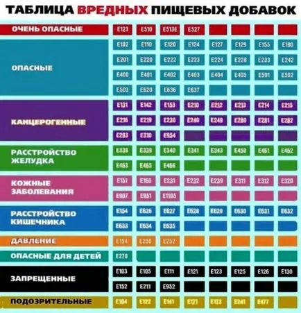 Опис і розшифровка харчових добавок (розшифровка) Опис і розшифровка харчових добавок