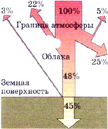 Від чого залежить кліматУкаіни