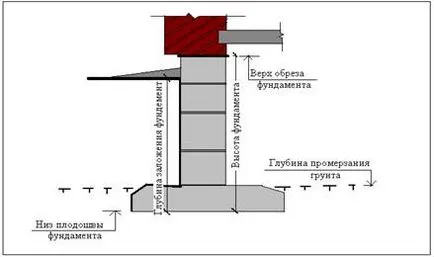 Основні поняття, класифікація підстав і фундаментів - студопедія (основні) Основні поняття, класифікація підстав і фундаментів - студопедія