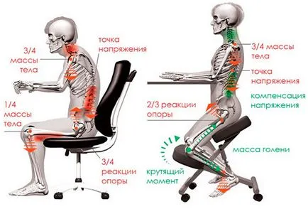 Ортопедичний колінний стілець з упором - користь чи шкода (користь) Ортопедичний колінний стілець з упором - користь чи шкода