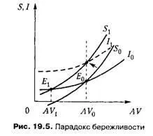 Парадокс ощадливості 1