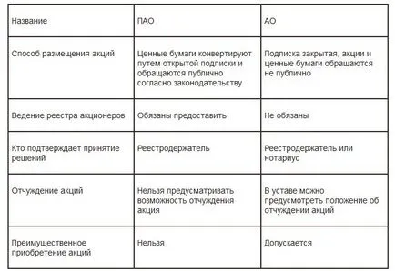 Пао що це за форма організації розшифровка - публічне акціонерне товариство (публічне) Пао що це за форма організації розшифровка - публічне акціонерне товариство