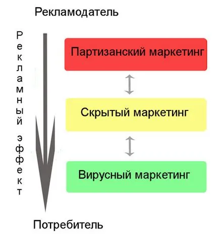 Партизанський, вірусний або прихований (вебмастерам) Партизанський, вірусний або прихований