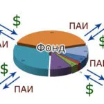 Піф нерухомості