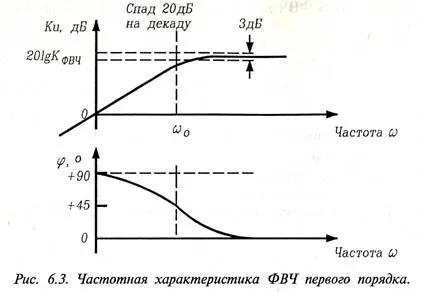 Передавальні функції фільтрів - студопедія (студопедія) Передавальні функції фільтрів - студопедія