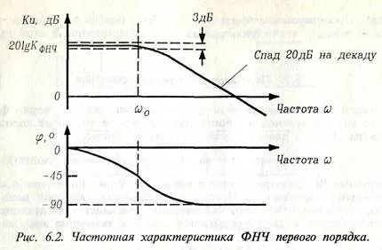 Передавальні функції фільтрів - студопедія (передавальні) Передавальні функції фільтрів - студопедія