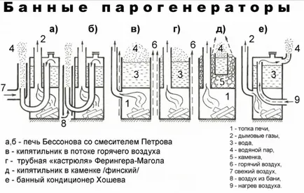 Піч з парогенератором для лазні