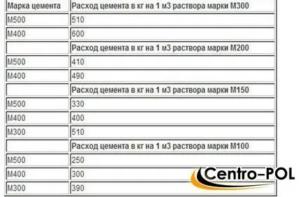 Пескобетон для стяжки підлоги, витрата, калькулятор і який краще (стяжки) Пескобетон для стяжки підлоги, витрата, калькулятор і який краще