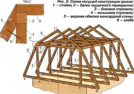 Переробка горища в мансарду його реконструкція і переобладнання, цікаве фото і відео (горища) Переробка горища в мансарду його реконструкція і переобладнання, цікаве фото і відео