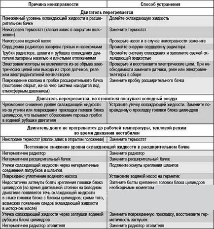 Перегрів двигуна причини, до чого призводить, що робити (двигуна) Перегрів двигуна причини, до чого призводить, що робити