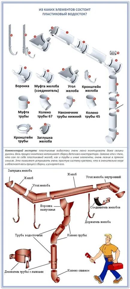 Пластикові водостоки для даху монтаж і установка своїми руками (пластикові) Пластикові водостоки для даху монтаж і установка своїми руками