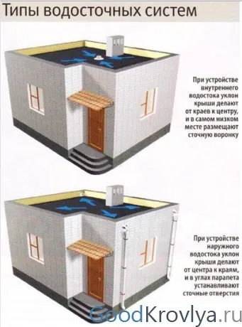 Плоский дах плюси і мінуси використання (дах плюси мінуси) Плоский дах плюси і мінуси використання