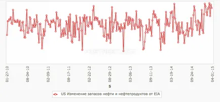 Чому зростає нафту