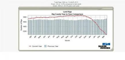 Чому зростає нафту