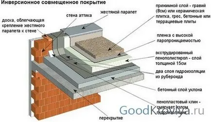 Плоский дах плюси і мінуси використання (дах плюси мінуси) Плоский дах плюси і мінуси використання