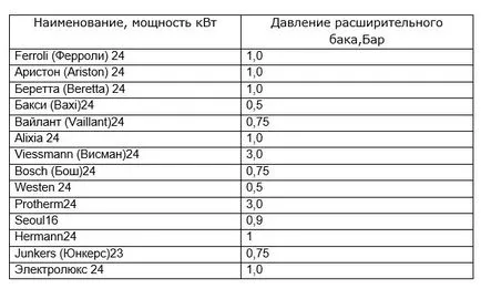 Чому котел не тримає тиск води і як підняти його в системі опалення; що робити, якщо падає (тиск) Чому котел не тримає тиск води і як підняти його в системі опалення; що робити, якщо падає