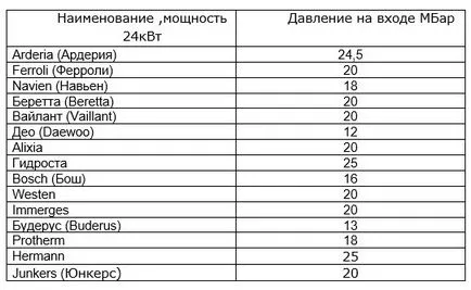 Чому котел не тримає тиск води і як підняти його в системі опалення; що робити, якщо падає (котел) Чому котел не тримає тиск води і як підняти його в системі опалення; що робити, якщо падає