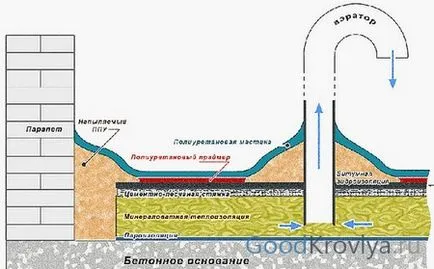 Плоский дах плюси і мінуси використання (плоский дах плюси і мінуси) Плоский дах плюси і мінуси використання