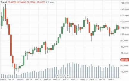 Чому зростає нафту