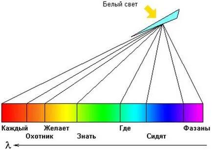 Чому веселка різнокольорова