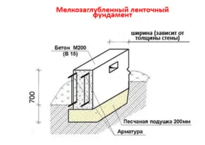 Подушка під фундамент
