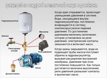Підключення насосної станції до колодязя - як підключити насосну станцію схеми (підключити) Підключення насосної станції до колодязя - як підключити насосну станцію схеми