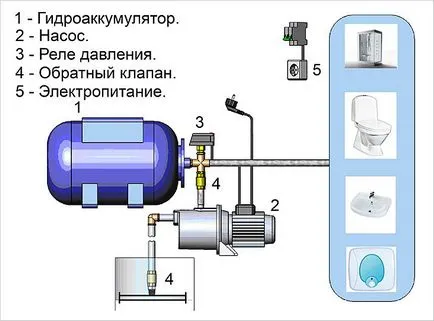 Підключення насосної станції до колодязя - як підключити насосну станцію схеми (підключити) Підключення насосної станції до колодязя - як підключити насосну станцію схеми