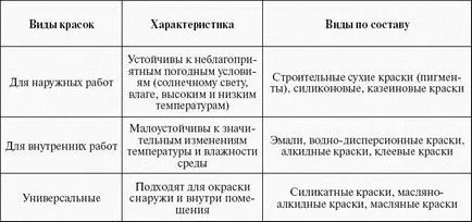 Фарбування стін після гіпсової штукатурки як і чим фарбувати (після) Фарбування стін після гіпсової штукатурки як і чим фарбувати