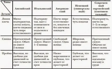 Крій костюма основні типи - чоловічий костюм час і речі