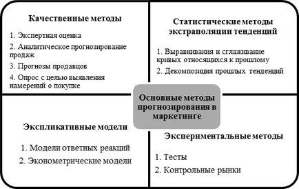 Поняття і напрямки прогнозування (прогнозування) Поняття і напрямки прогнозування