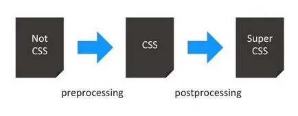 Постпроцесори css для початківців поради та ресурси (додавання Вендорний префіксів) Постпроцесори css для початківців поради та ресурси