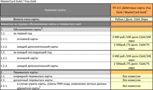 Переваги карти visa gold як отримати золоту карту (карту) Переваги карти visa gold як отримати золоту карту