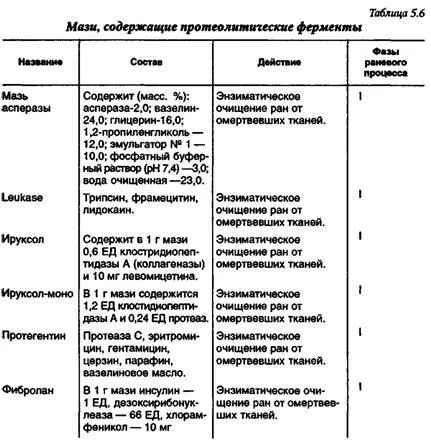 Препарати, що застосовуються для очищення ран від омертвілих тканин (тканин) Препарати, що застосовуються для очищення ран від омертвілих тканин