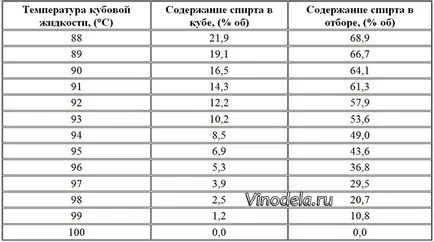 При якій температурі гнати самогон таблиця і рекомендації