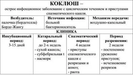 Щеплення від коклюшу потрібна, коли роблять, як переноситься, вакцини (щеплення від коклюшу) Щеплення від коклюшу потрібна, коли роблять, як переноситься, вакцини