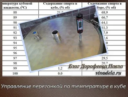 При якій температурі гнати самогон таблиця і рекомендації
