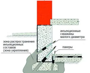 Просів фундамент що робити