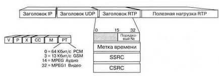 Протокол rtp - розробка структури мережі з пакетною комутацією на прикладі ват - московська (протокол) Протокол rtp - розробка структури мережі з пакетною комутацією на прикладі ват - московська