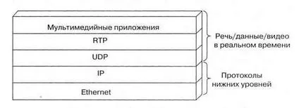 Протокол rtp - розробка структури мережі з пакетною комутацією на прикладі ват - московська (мережі) Протокол rtp - розробка структури мережі з пакетною комутацією на прикладі ват - московська