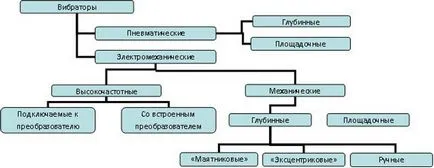 Процес вібрування бетону