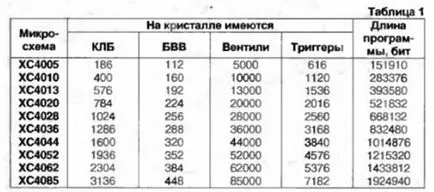 Програмовані логічні інтегральні схеми
