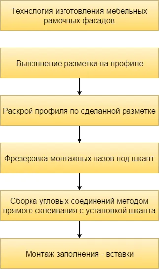 Рамковий мдф фасади для кухні з профілю, розбирання, відео-інструкція по установці і фото (розбирання) Рамковий мдф фасади для кухні з профілю, розбирання, відео-інструкція по установці і фото