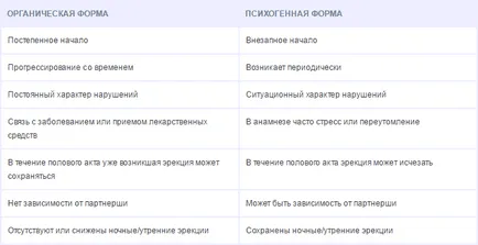 Психогенная еректильна дисфункція і методи її лікування (дисфункція) Психогенная еректильна дисфункція і методи її лікування